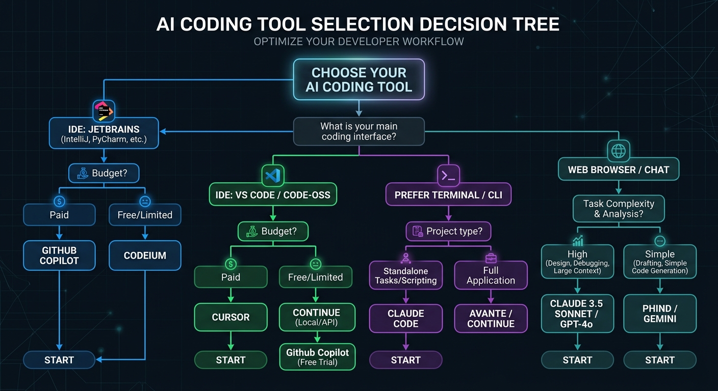 Claude Code vs Cursor vs GitHub Copilot decision flowchart based on IDE preference, task complexity, and budget