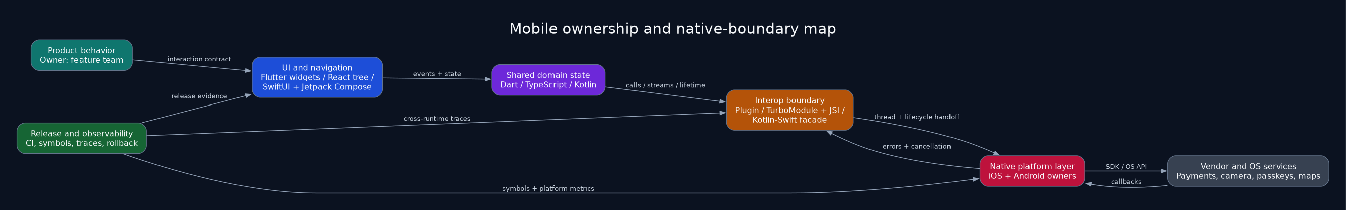 Mobile ownership map showing UI, shared state, interop, native platform, vendor services, and observability owners
