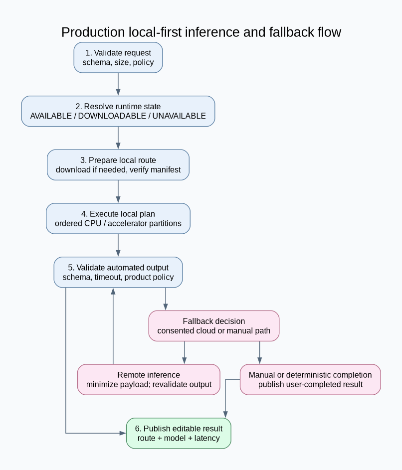 Production local-first inference flow with runtime preparation, output validation, cloud fallback, manual completion, and editable publication
