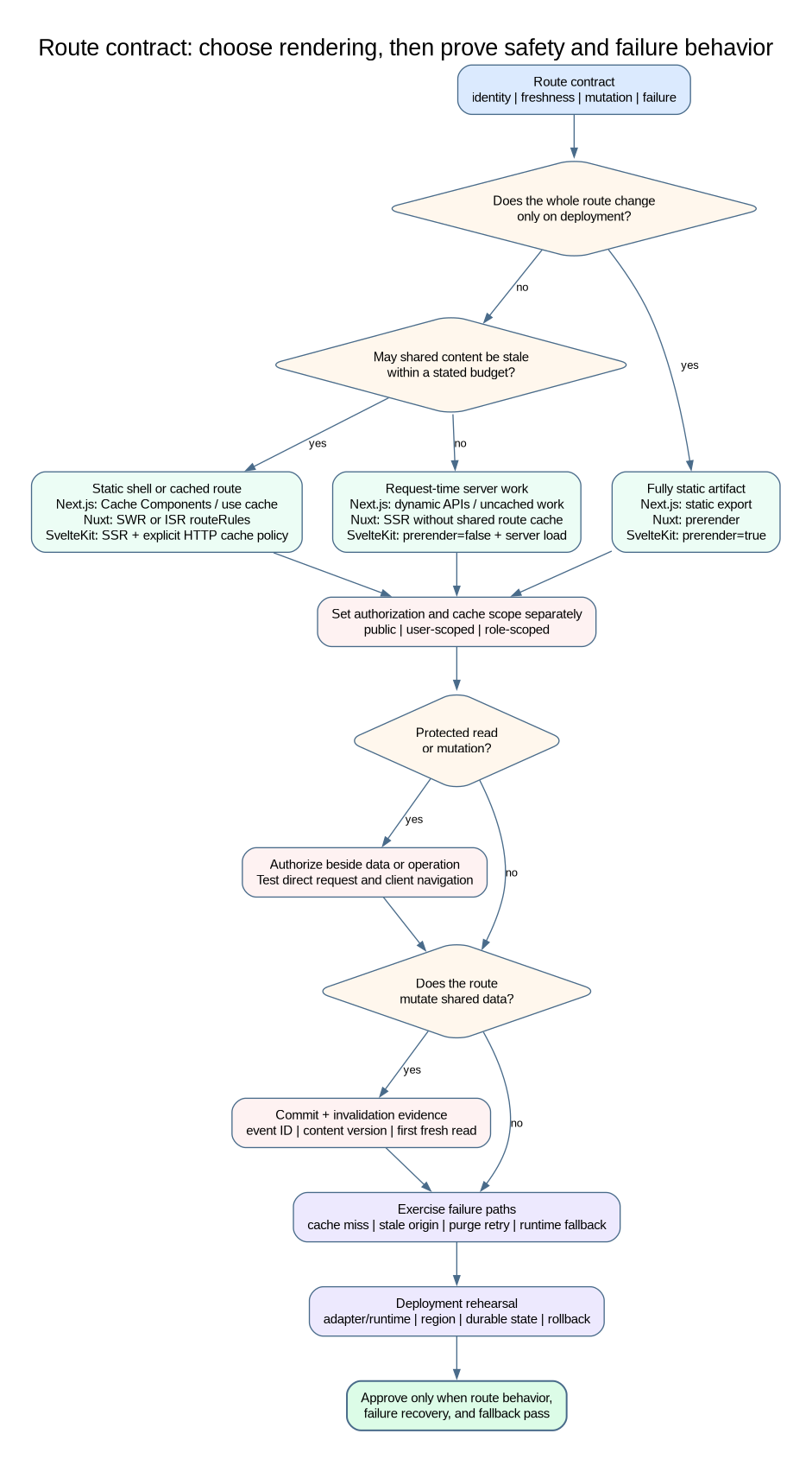 Route contract decision tree separating rendering, cache scope, authorization, mutation invalidation, failure recovery, and deployment fallback
