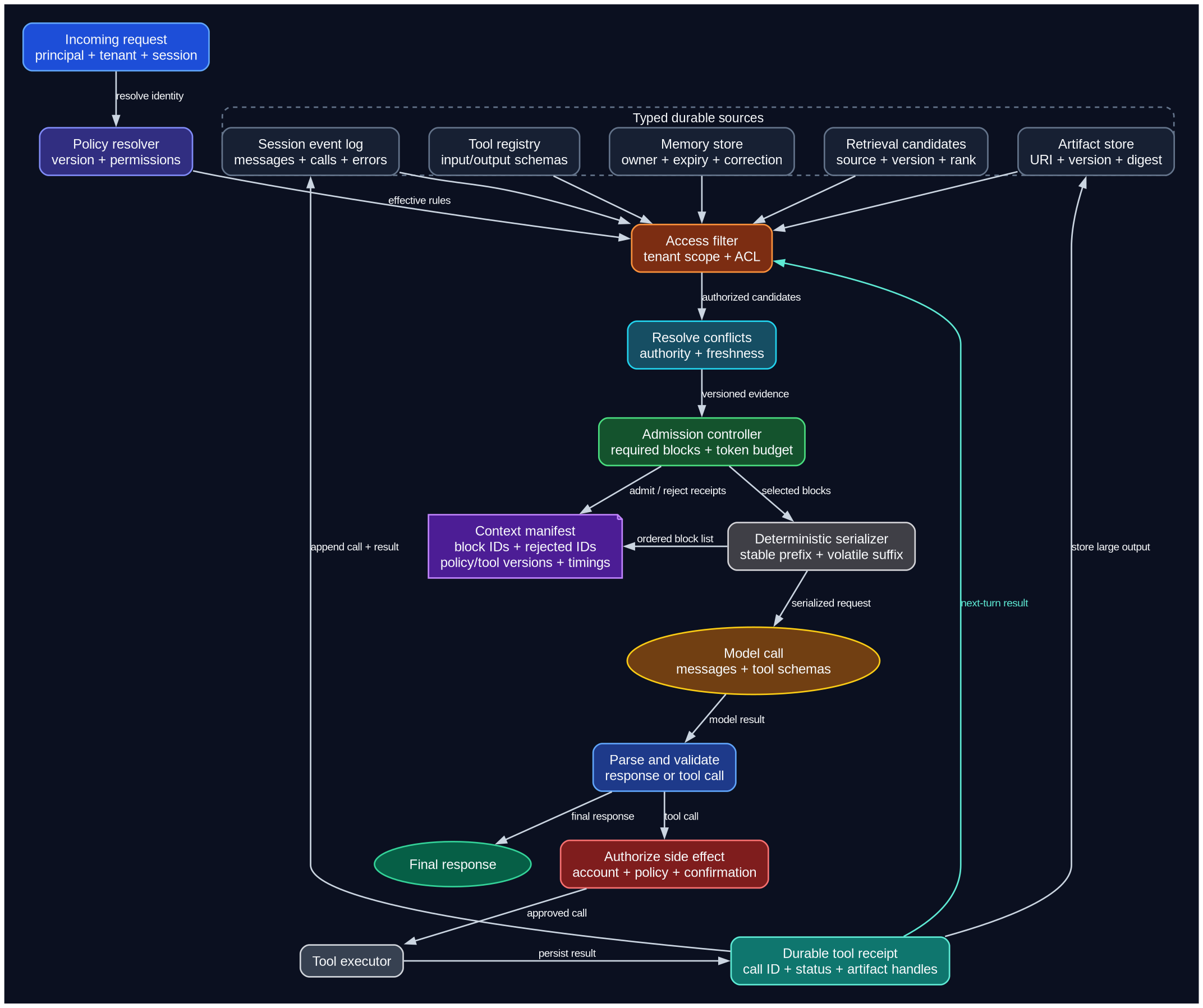 Context compiler pipeline with policy, typed sources, admission, model calls, and durable tool receipts